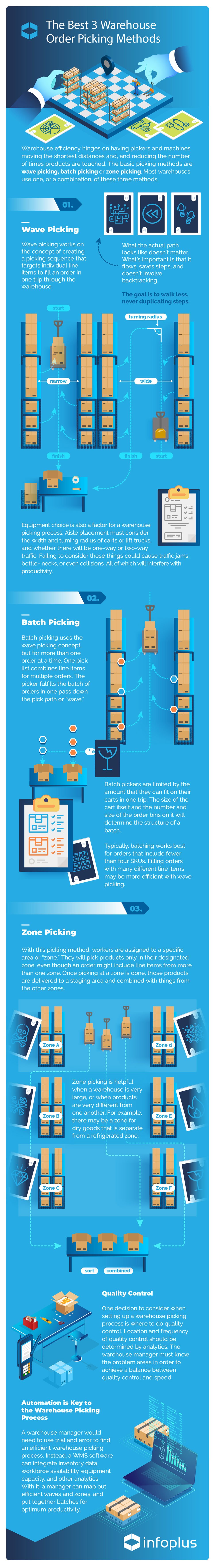 Best 3 Warehouse Order Picking Method Infographic